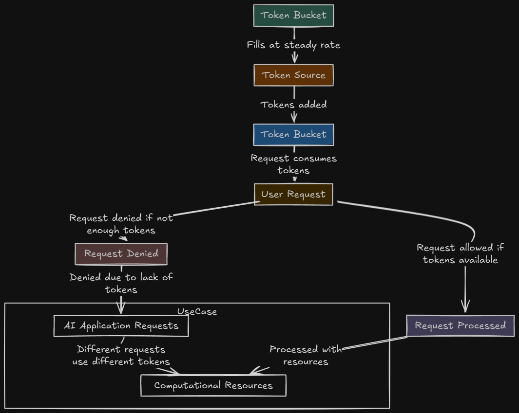 Token Bucket